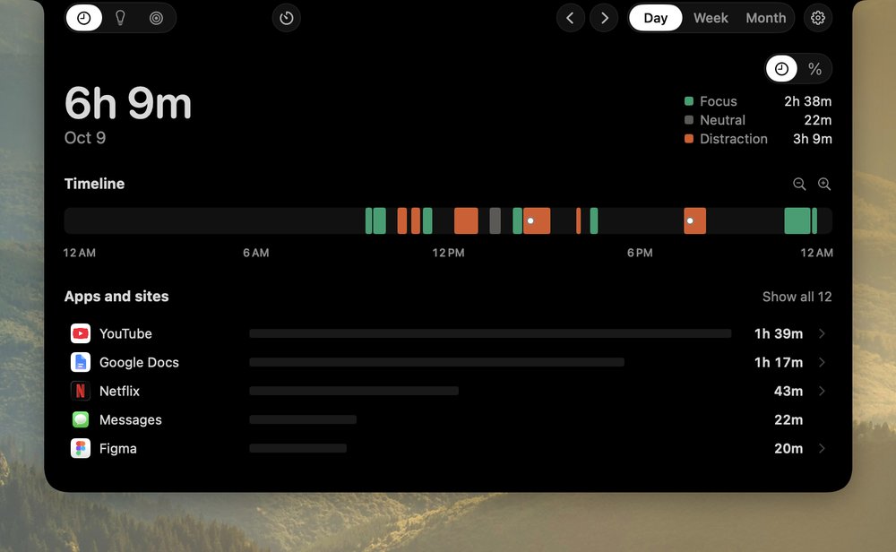 A day: 6h 9m, its timeline strip in focus green and distraction orange, with white dots where nudges came, and the top apps and sites.