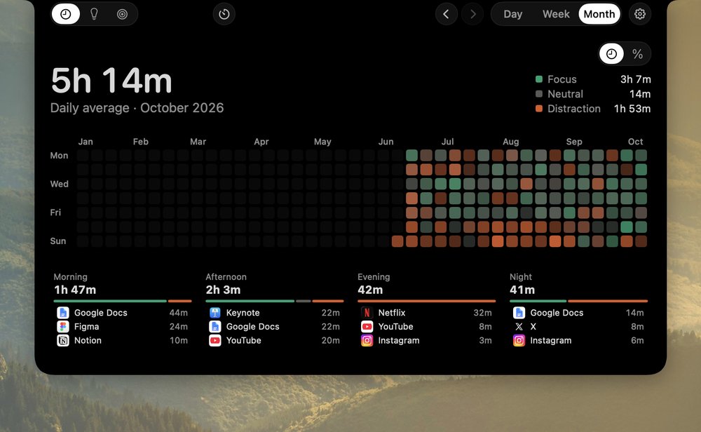 The month: a square for every day since tracking began, colored from focus to distraction.
