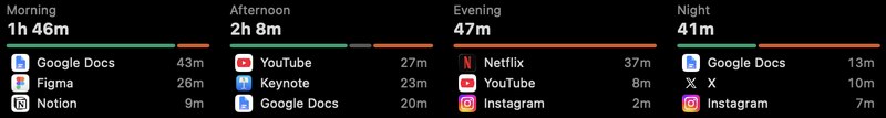 Morning, afternoon, evening and night for a week, each with its top apps and sites.