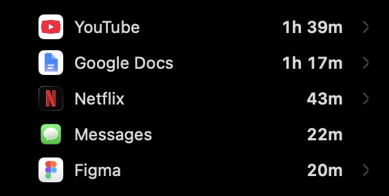 Apps and sites by name and icon: YouTube 1h 39m, Google Docs 1h 17m, Netflix 43m, Messages 22m, Figma 20m.